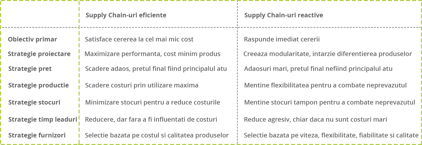 Strategii generice de Supply Chain ale afacerilor competitive