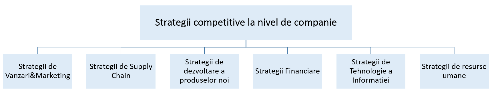 Ce strategie de Supply Chain se potriveste afacerii tale?