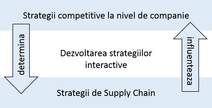 Ce strategie de Supply Chain se potriveste afacerii tale?