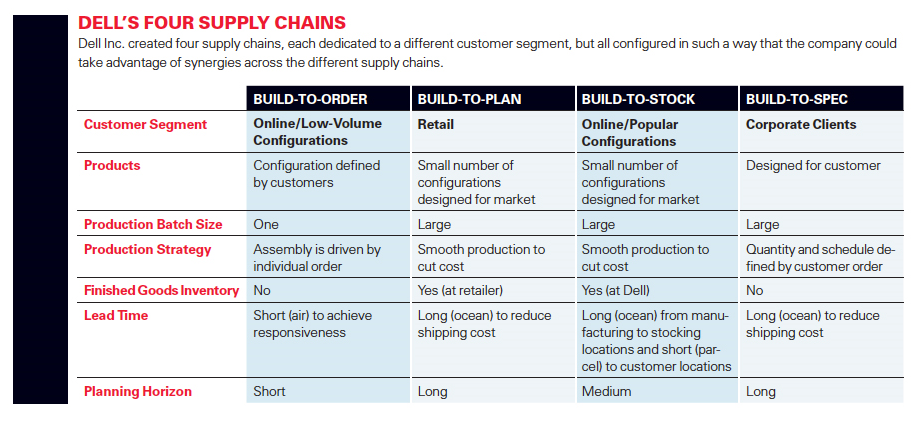 Modul in care strategia companiei influenteaza modelul de Supply Chain