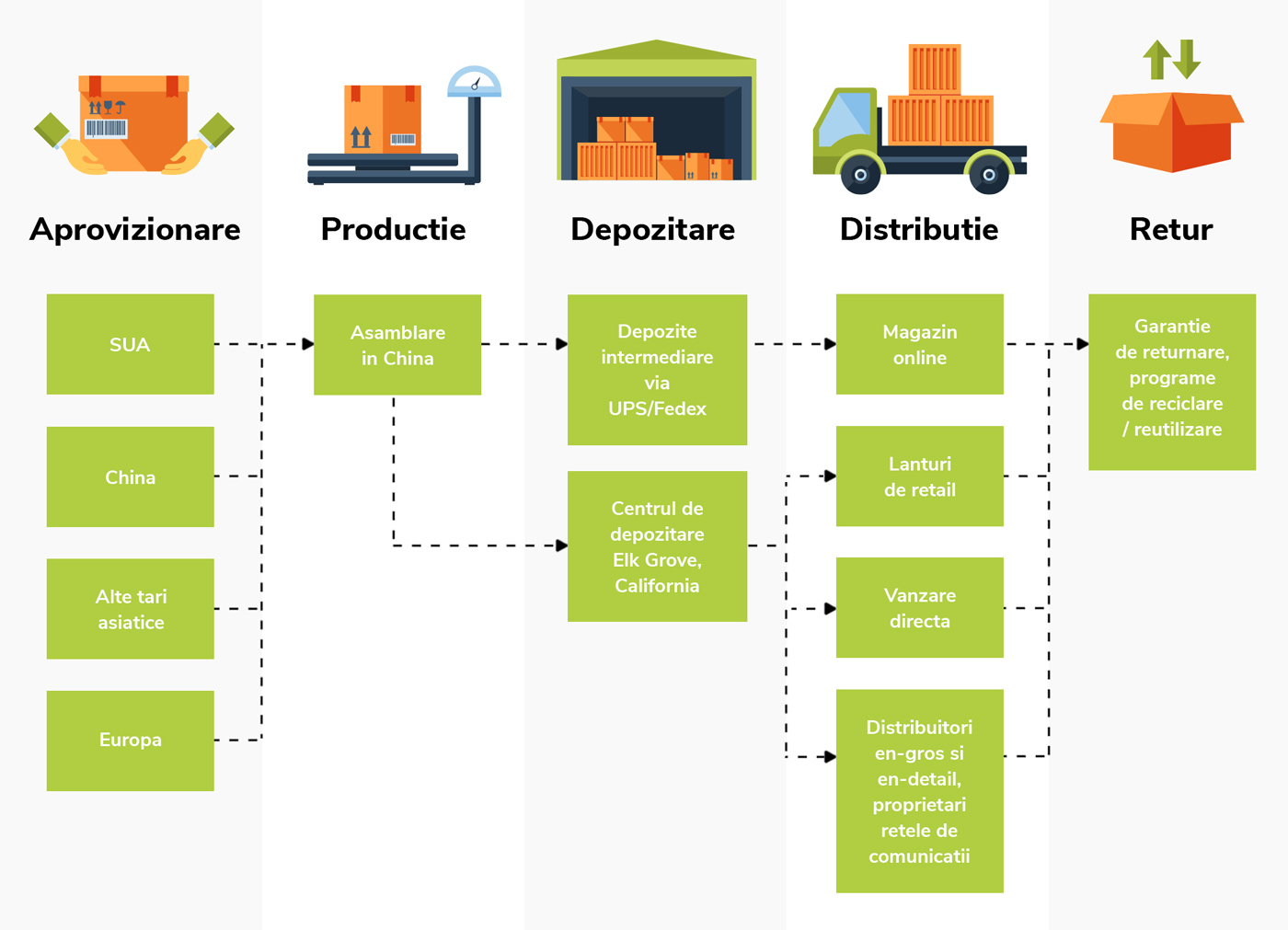 Practicile din domeniul SCM (Supply Chain Management)