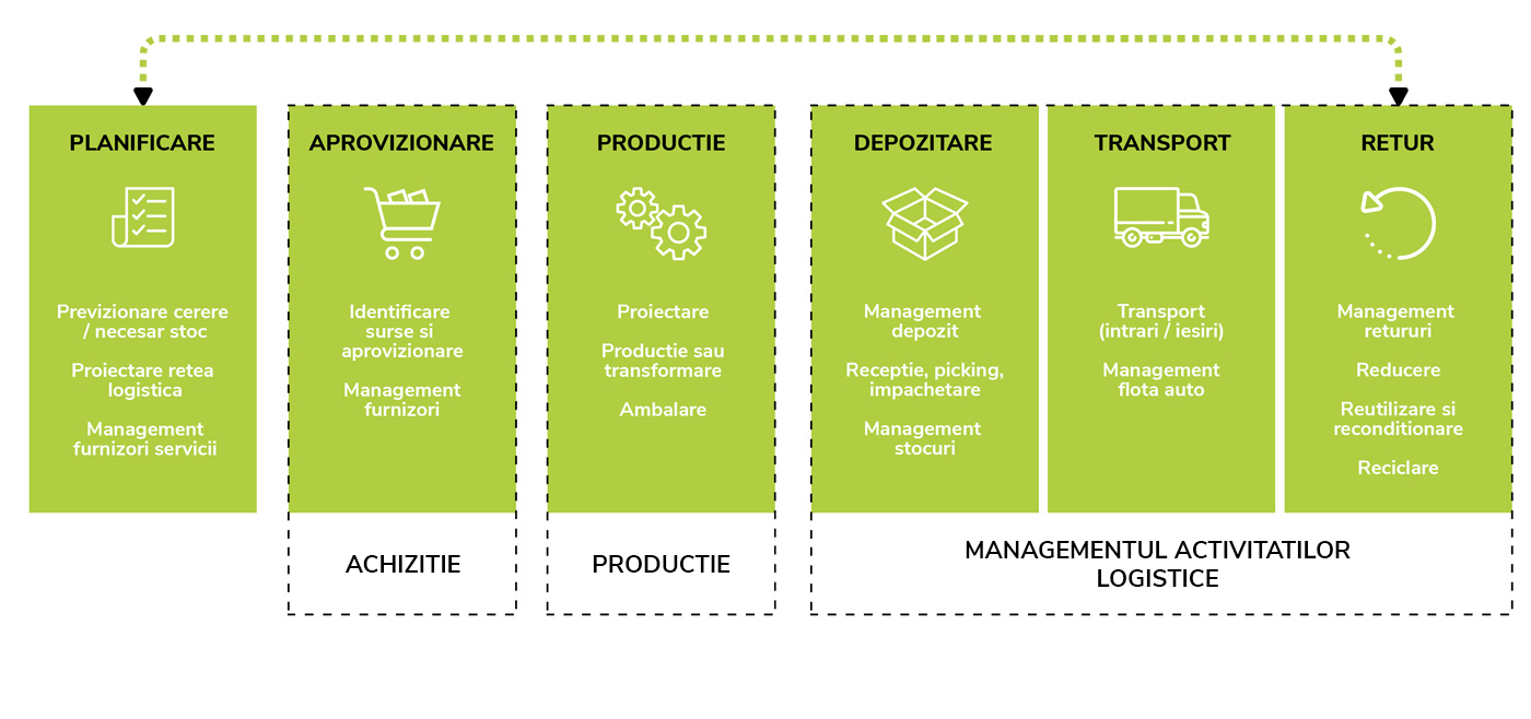 Practicile din domeniul SCM (Supply Chain Management)