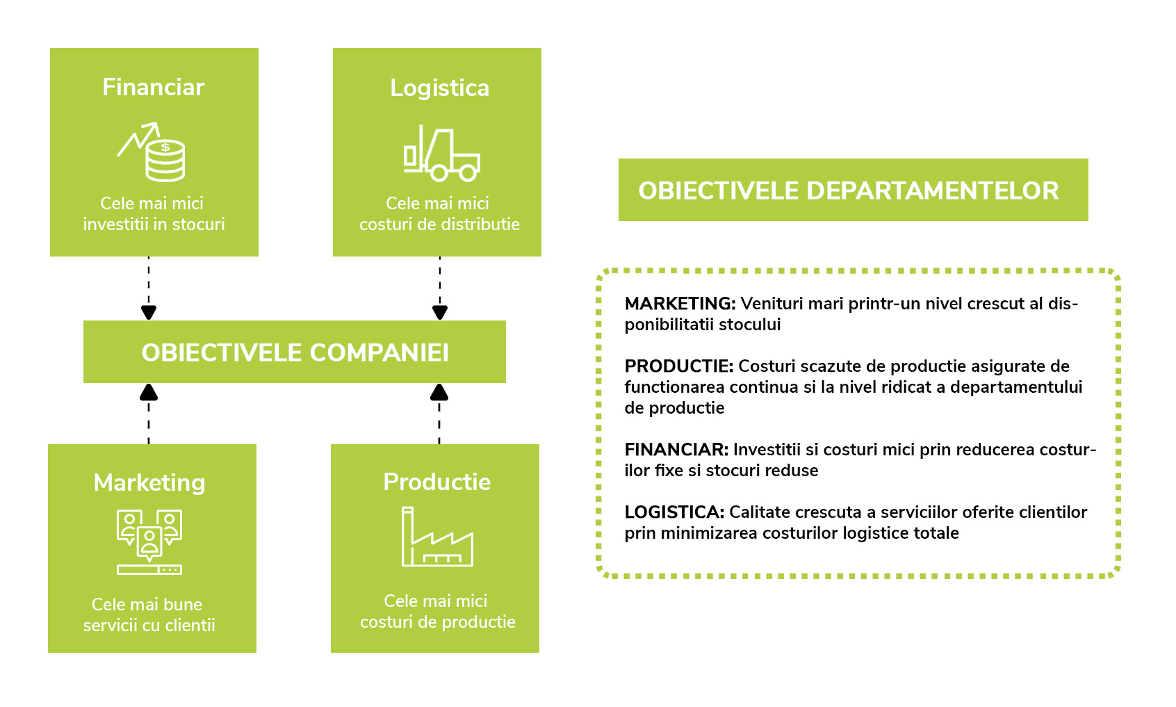 Practicile din domeniul SCM (Supply Chain Management)