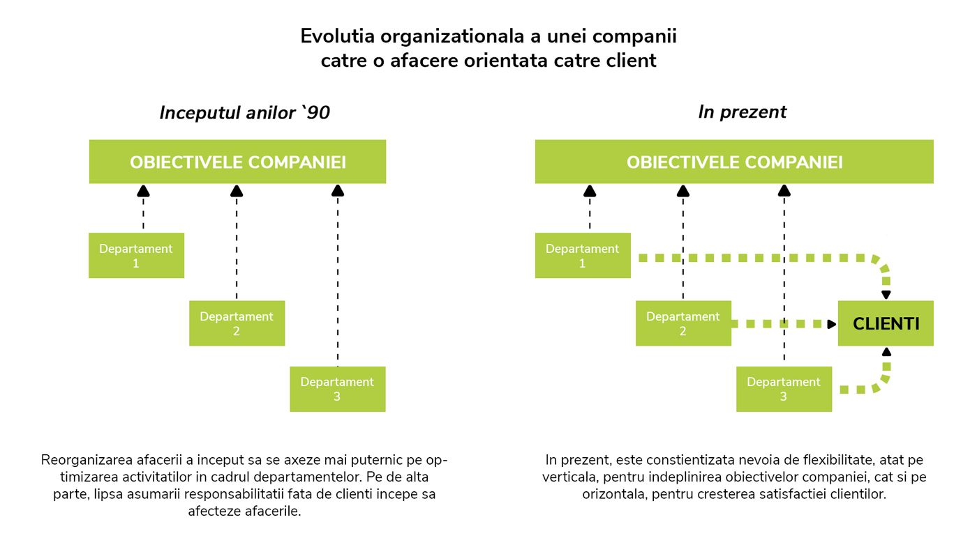 Practicile din domeniul SCM (Supply Chain Management)