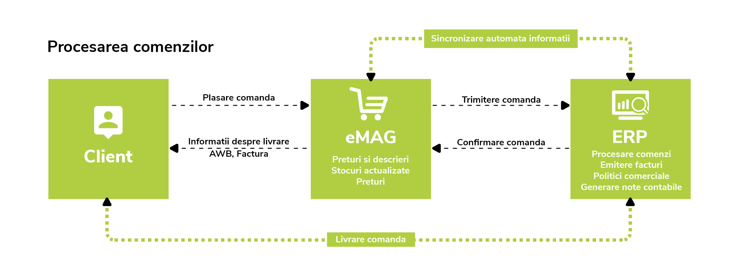 Sistem ERP integrat cu eMAG Marketplace pentru cresterea vanzarilor: Ce iti ofera si Cum functioneaza?
