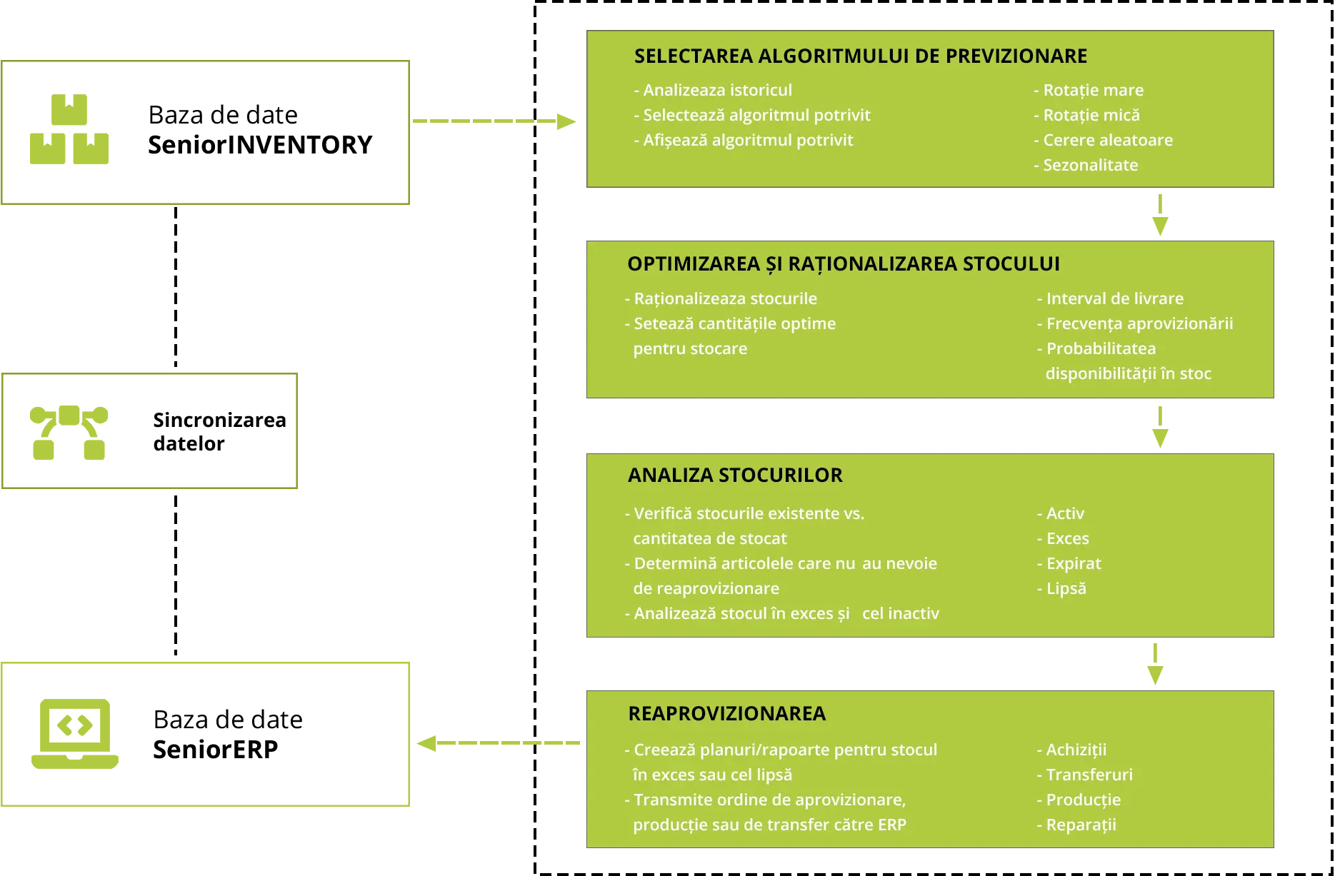 SeniorInventory - aplicatie informatica gestiunea stocurilor