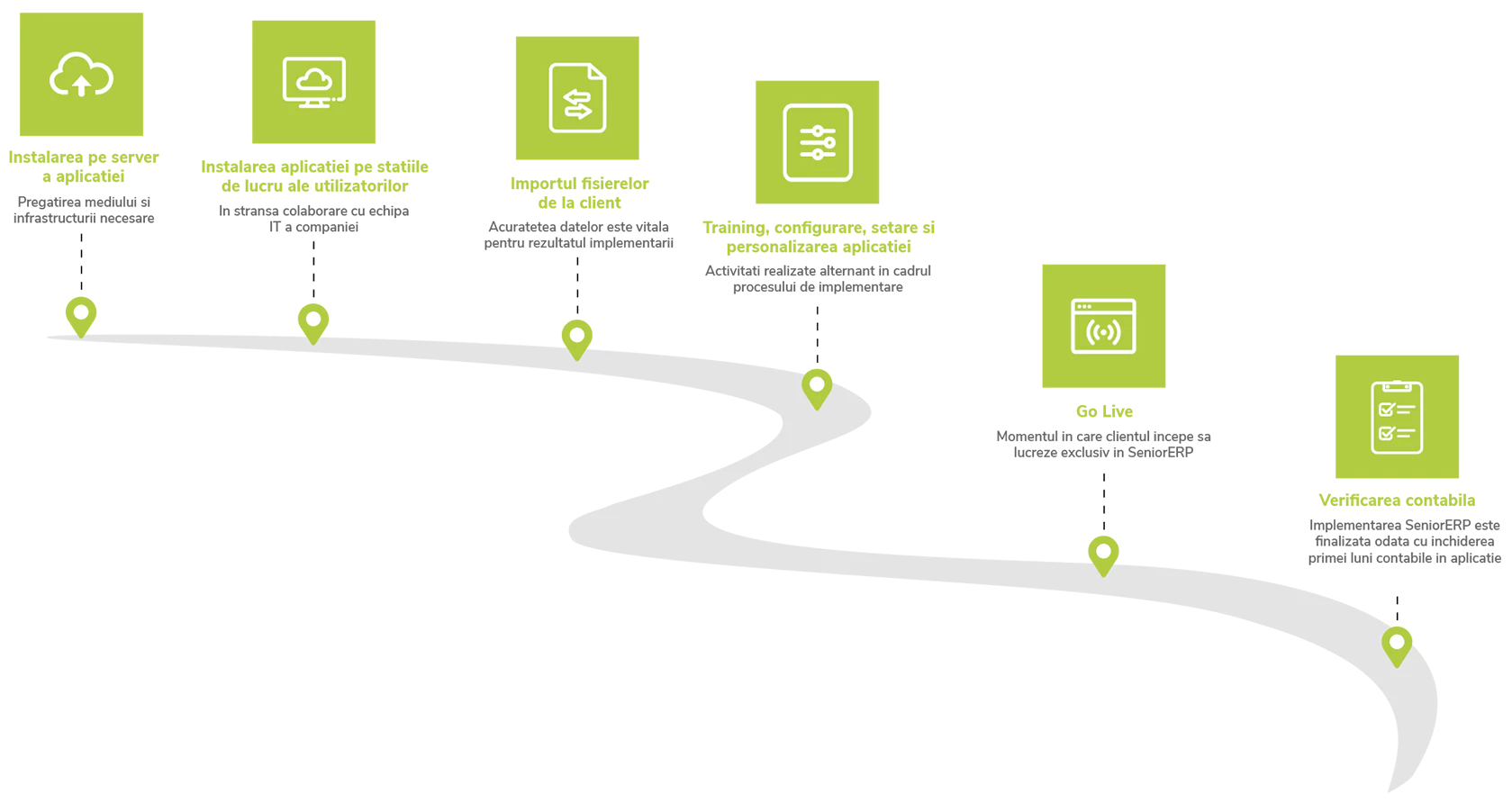 sistem ERP – procese implementare