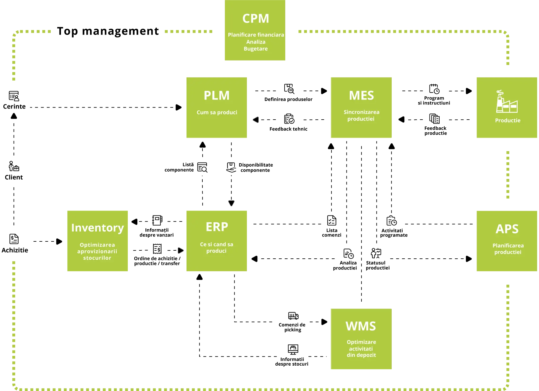 soft planificare productie – management fabrica Industry 4.0