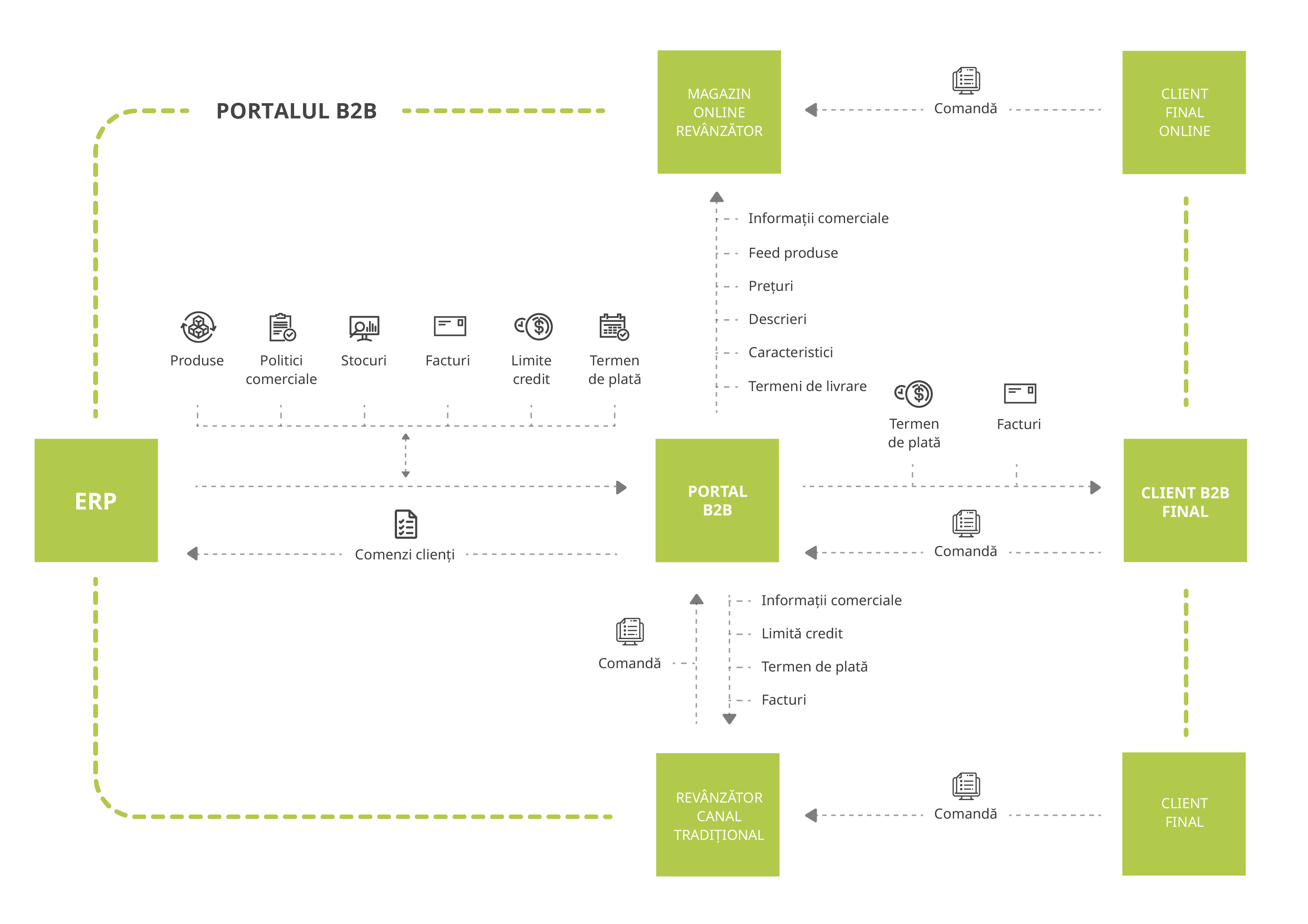 cloud ecommerce platform SeniorB2B – magazin online