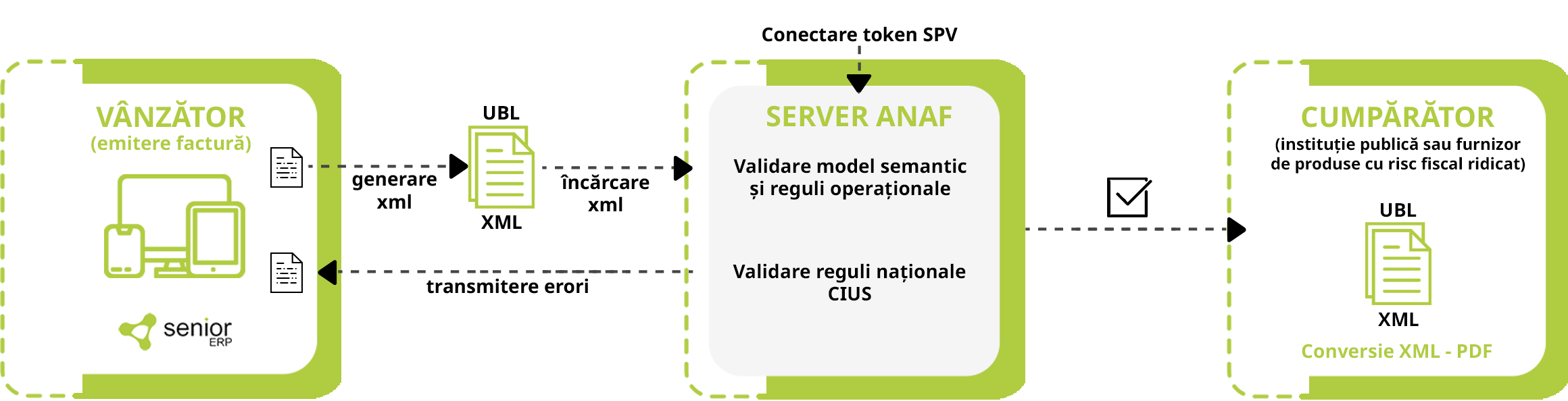 schema efactura integrata in senior erp cum functioneaza e factura