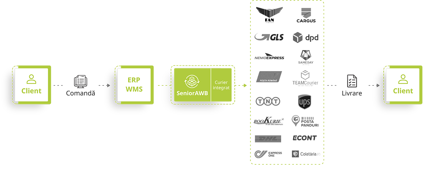 SeniorAWB software tracking AWB - automatizare livrari
