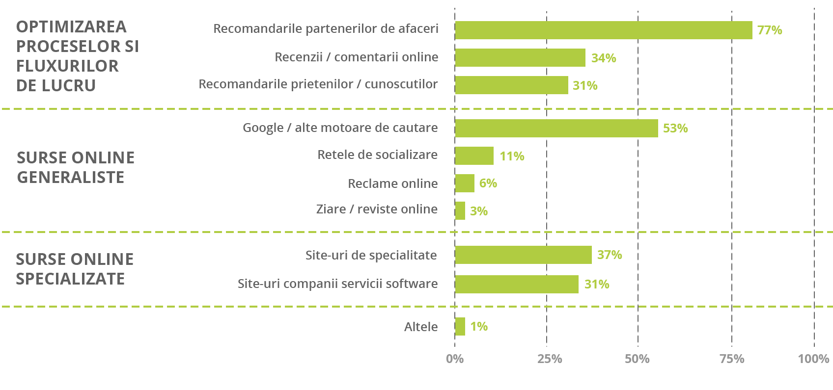 77% dintre companii apeleaza la recomandarile partenerilor de afaceri