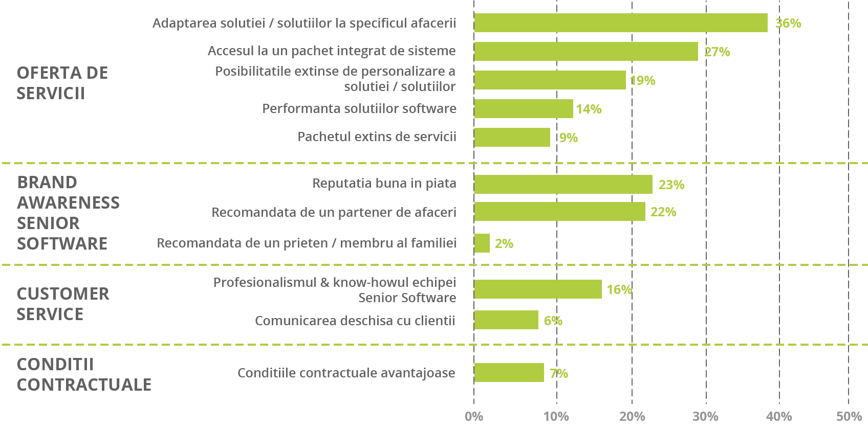 SeniorERP contribuie la eficientizarea operationala, favorizand luarea rapida de decizii informate 2